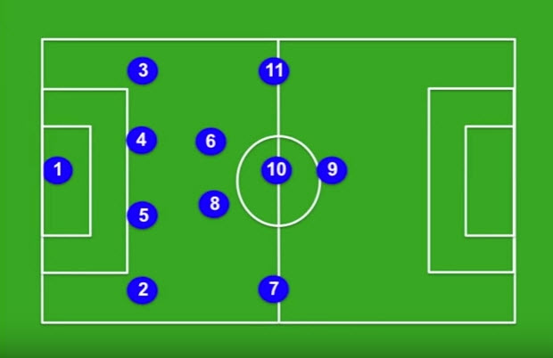 Breaking Down The 4 2 3 1 Formation